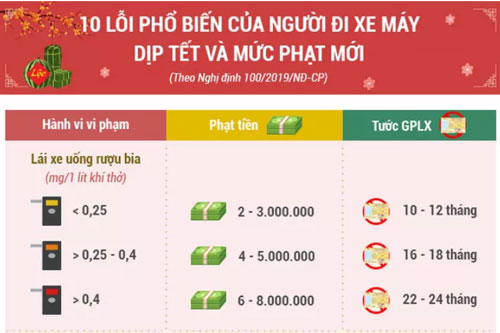10 lỗi phổ biến của người đi xe máy dịp Tết và mức phạt mới