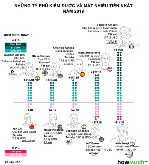 Nguồn: Howmuch/Forbes.