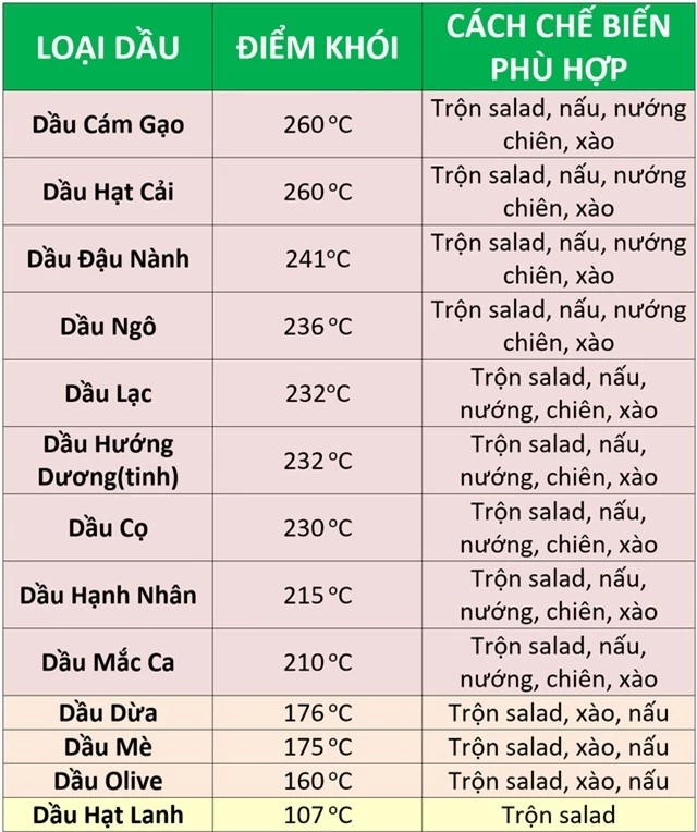 Cách chế biến phù hợp với từng loại dầu ăn để tránh rước chất độc vào người - 3