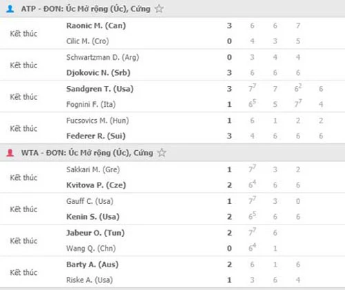 Kết quả một số trận đấu diễn ra ngày 26/1 Australian Open
