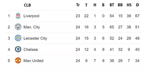 Liverpool đã giành được 67 điểm sau 23 trận mùa này