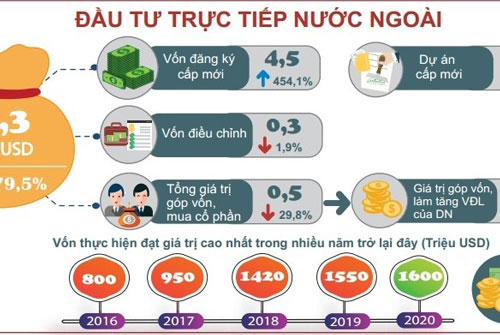 FDI đăng ký mới tháng 1 tăng 450%, đạt 4,5 tỷ USD