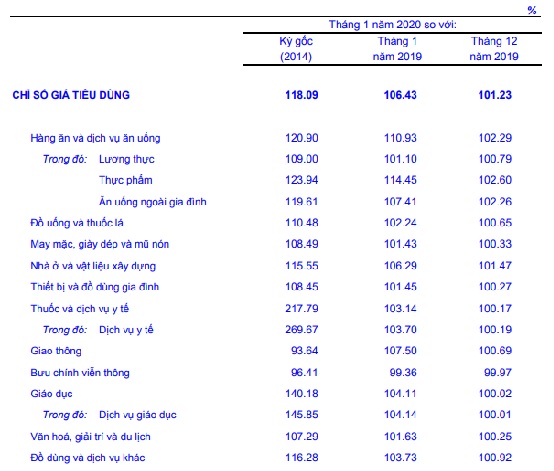 CPI tháng 1/2020 tăng cao nhất trong 7 năm gần đây