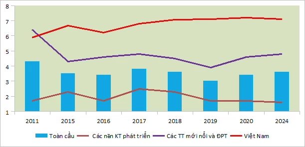 Tăng trưởng Việt Nam so với các khu vực trên thế giới. Nguồn: World Economic Outlook, 10/2019, Tổng cục Thống kê và tổng hợp các dự báo.