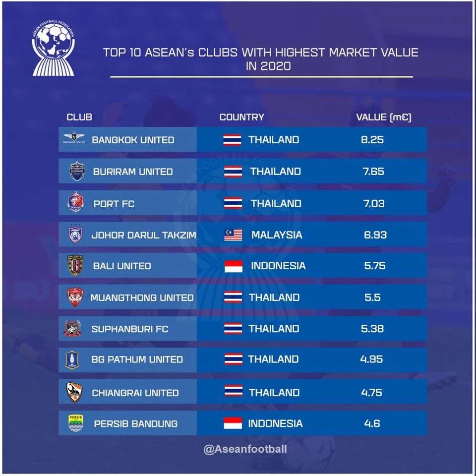 Top 10 CLB đắt giá nhất khu vực, theo Transfermarkt. (Ảnh: ASEAN FOOTBALL)