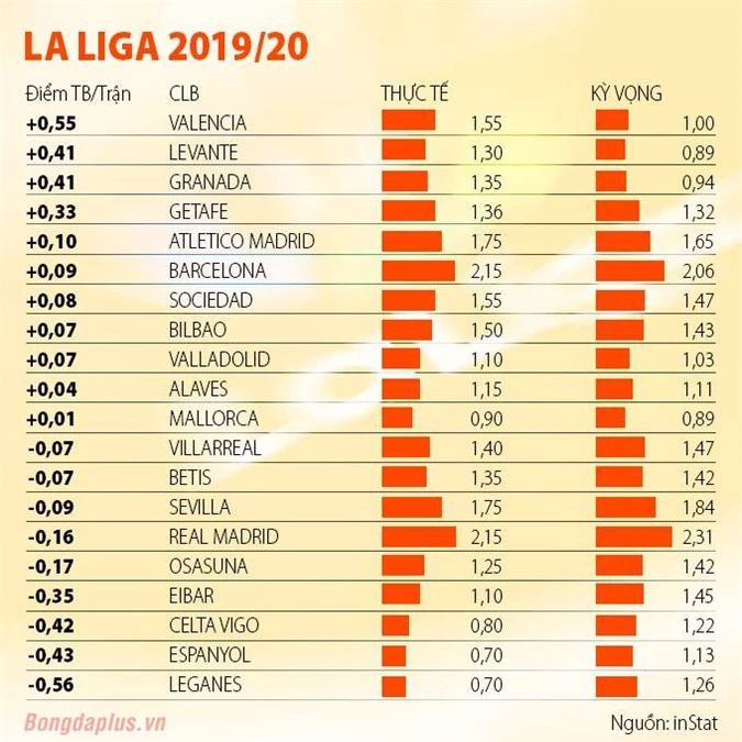 Thống kê phong độ, hiệu quả thi đấu của các đội La Liga mùa này