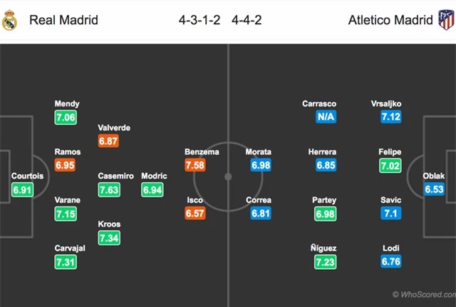 Real Madrid - Atletico: Cuộc chiến kinh điển ở Bernabeu - 5