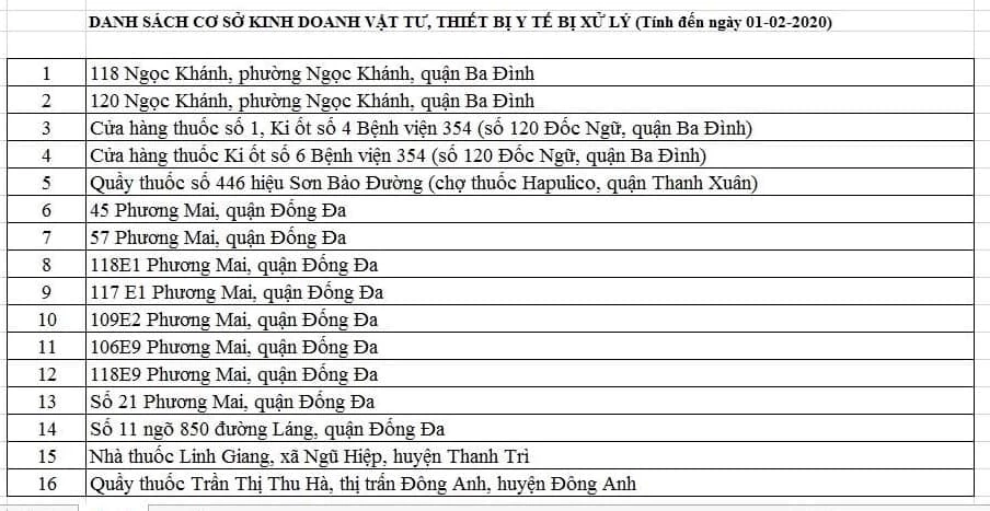 Danh sách các cửa hàng, nhà thuốc bị xử lý.