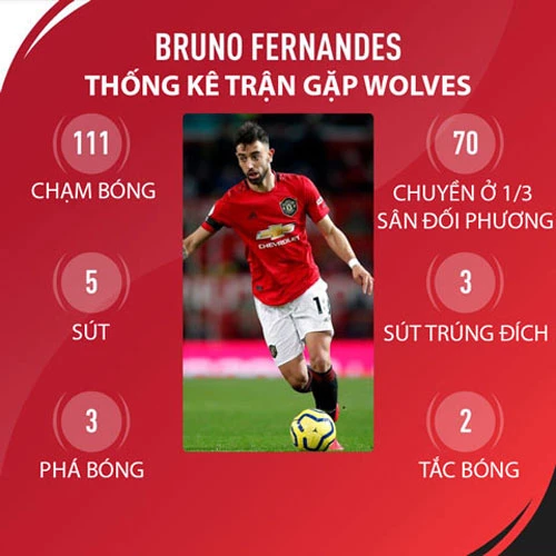Thống kê thông số Bruno Fernades trong trận gặp Wolves