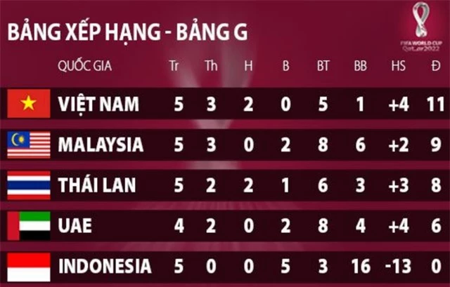 Báo Thái Lan: “Đội tuyển Việt Nam sẽ gặp khó trước Malaysia” - 3