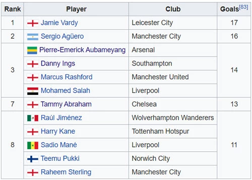 Những chân sút hàng đầu tại Premier League 2019-2020. Ảnh: Wikipedia.