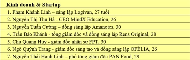 Forbes 30 Under 30 vinh danh doanh nhân trẻ khởi nghiệp Việt Nam