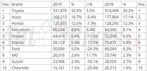 10 thương hiệu ô tô bán chạy nhất Thái Lan 2019