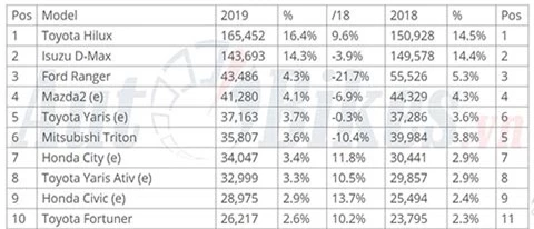 10 ô tô bán chạy nhất Thái Lan 2019