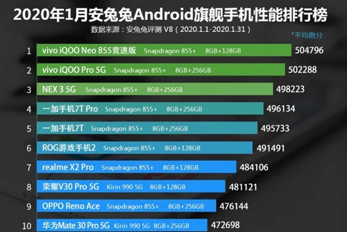 10 smartphone Android mạnh nhất thế giới tính đến hết tháng 1/2020.