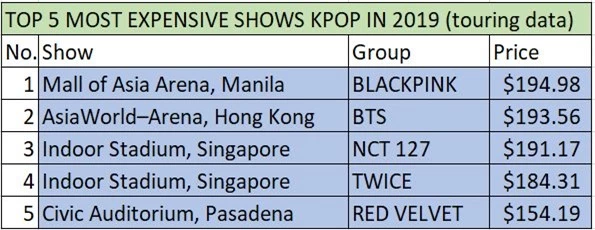 Concert BLACKPINK bán vé đắt hơn cả BTS, nhưng bất ngờ là khoảng cách giá vé giữa Red Velvet với nhóm nam đàn em cùng nhà - Ảnh 6.