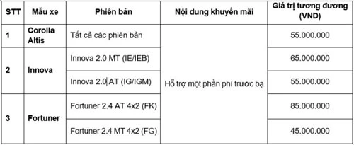 Chương trình ưu đãi của Toyota Việt Nam.