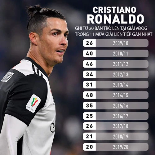 Ronaldo hiện đã ghi từ 20 bàn trở lên tại giải VĐQG trong 11 mùa giải liên tiếp gần nhất.