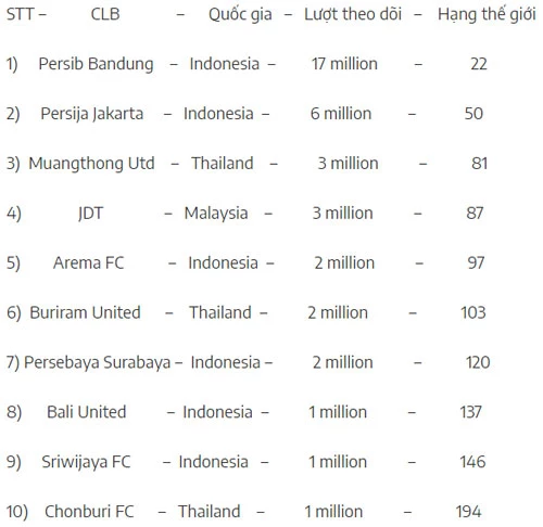 Top 10 CLB Đông Nam Á được theo dõi nhiều nhất trên các trang MXH.