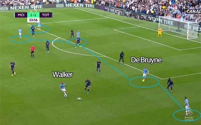 De Bruyne len vào không gian giữa hậu vệ trái và trung vệ lệch trái của Tottenham khiến chữ W bị lép đi