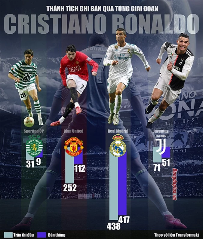 Thành tích ghi bàn của Ronaldo cấp CLB