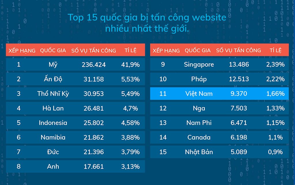 Quý 4/2019, Việt Nam có hơn 9.300 vụ xâm phạm vào website của các tổ chức