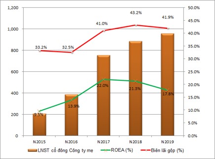 Nam Long: Lãi ròng 2019 cao kỷ lục