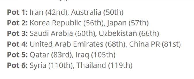 Thái Lan từng bị xếp ở nhóm thấp nhất ở vòng loại cuối cùng vì thứ hạng kém trên BXH FIFA 