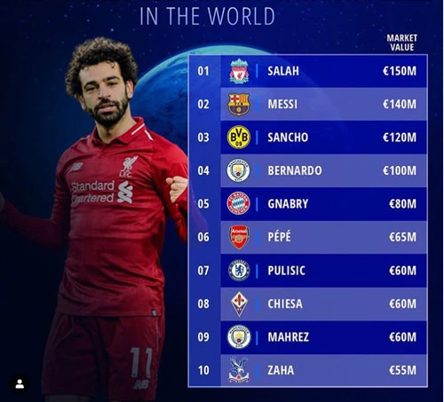 Salah vượt mặt Messi trên phương diện giá trị chuyển nhượng