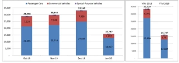 Biểu đồ so sánh giữa ô tô du lịch, thương mại và chuyên dụng (trên); Biểu đồ so sánh ô tô nhập khẩu và sản xuất lắp ráp (dưới).
