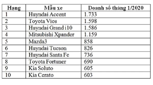 Top 10 mẫu xe bán chạy nhất thị trường ô tô Việt Nam tháng 1/2020. Nguồn: tổng hợp.