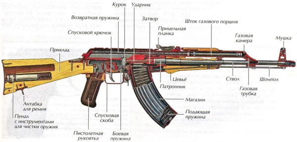 AK - mẫu súng đã trở thành huyền thoại; Nguồn: metod-kopilka.ru