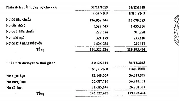 Báo cáo tài chính quý 4/2019 tại LienVietPostBank