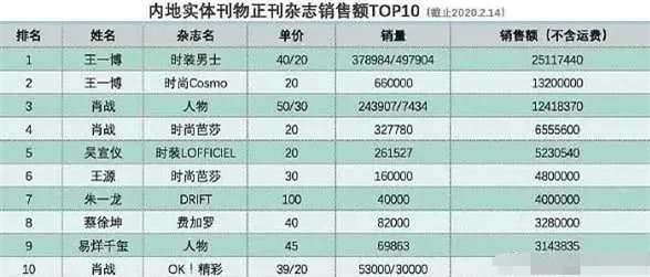 Vương Nhất Bác bất ngờ vượt mặt Tiêu Chiến 'phá đảo' bảng xếp hạng sao Hoa ngữ có doanh số bán tạp chí cao nhất - Ảnh 12
