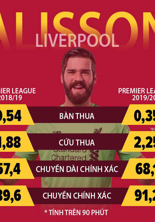 Alisson Becker: Khi 'quái thú' phát tiết