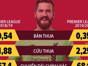 Alisson Becker: Khi 'quái thú' phát tiết
