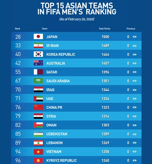 15 đội tuyển châu Á có thứ hạng cao nhất.