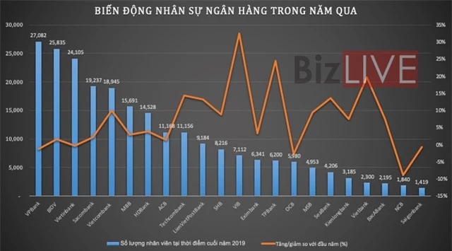 Mỗi nhân viên ngân hàng có thể tạo lợi nhuận bình quân cao nhất 131 triệu đồng/tháng - Ảnh 1.