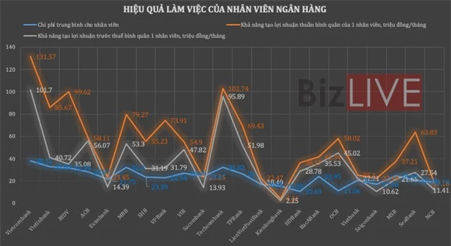 Mỗi nhân viên ngân hàng có thể tạo lợi nhuận bình quân cao nhất 131 triệu đồng/tháng - Ảnh 2.