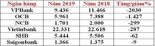 Số lượng nhân viên ngân hàng (tính riêng ngân hàng mẹ). Nguồn: BCTC các ngân hàng mẹ hàng năm.