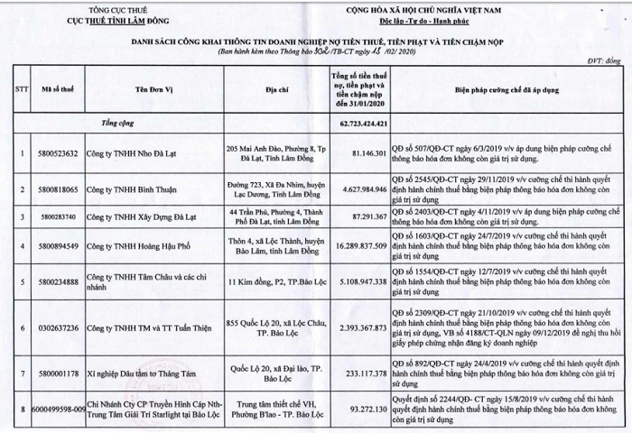 Danh sách các doanh nghiệp trên địa bàn tỉnh Lâm Đồng chây ỳ nợ thuế 