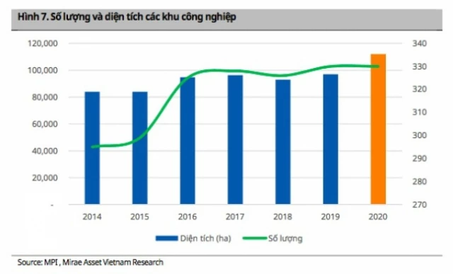 Bất động sản công nghiệp ngày càng được mở rộng