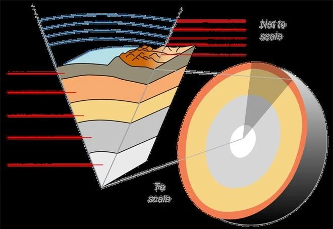 Cấu tạo cơ bản của Trái Đất bao gồm lớp vỏ, quyển manti trên, quyển manti dưới, lõi ngoài và lõi trong