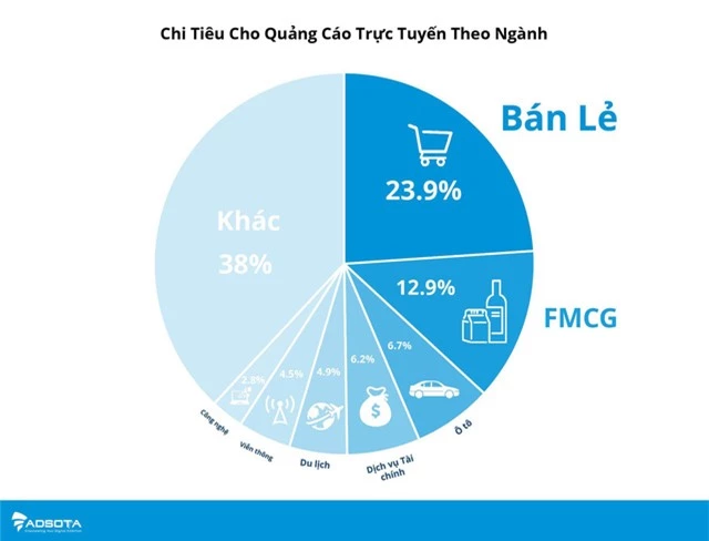 Thương mại điện tử là ngành chịu chi nhất cho hình thức quảng cáo trực tuyến - Ảnh 2.