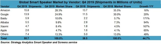 Apple chậm lớn tại thị trường loa thông minh - Ảnh 1.