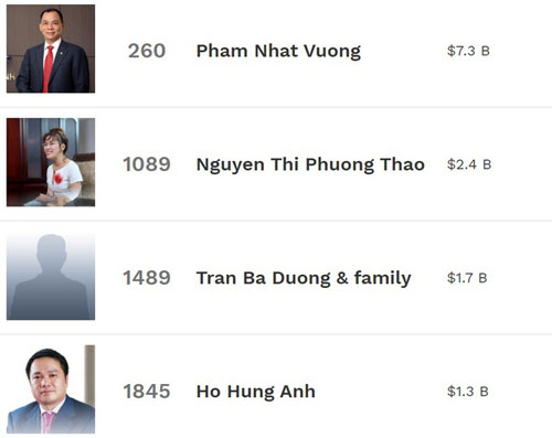 Thứ hạng của các tỷ phú USD Việt Nam tính đến ngày 16/2. Ảnh: Forbes.