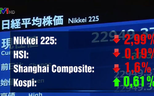 Thị trường chứng khoán châu Á giảm điểm mạnh do lo ngại COVID-19