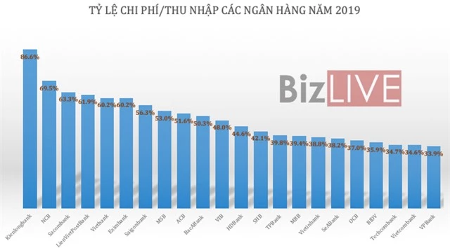 Ngân hàng “đè” chi phí, nâng hiệu quả - Ảnh 1.