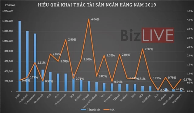 Ngân hàng “đè” chi phí, nâng hiệu quả - Ảnh 2.