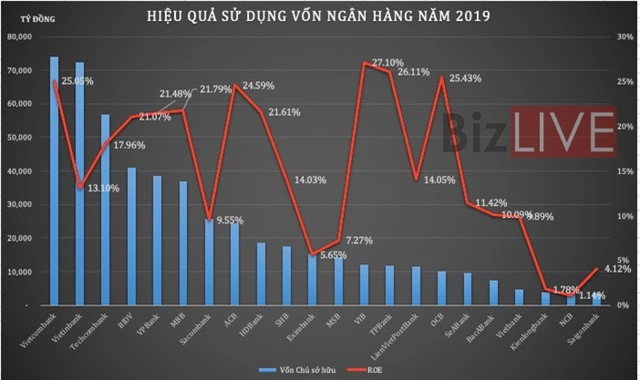 Ngân hàng “đè” chi phí, nâng hiệu quả - Ảnh 3.